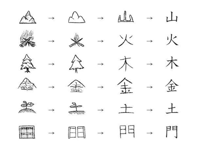 Tầm quan trọng của cách ghép chữ Kanji trong tiếng Nhật